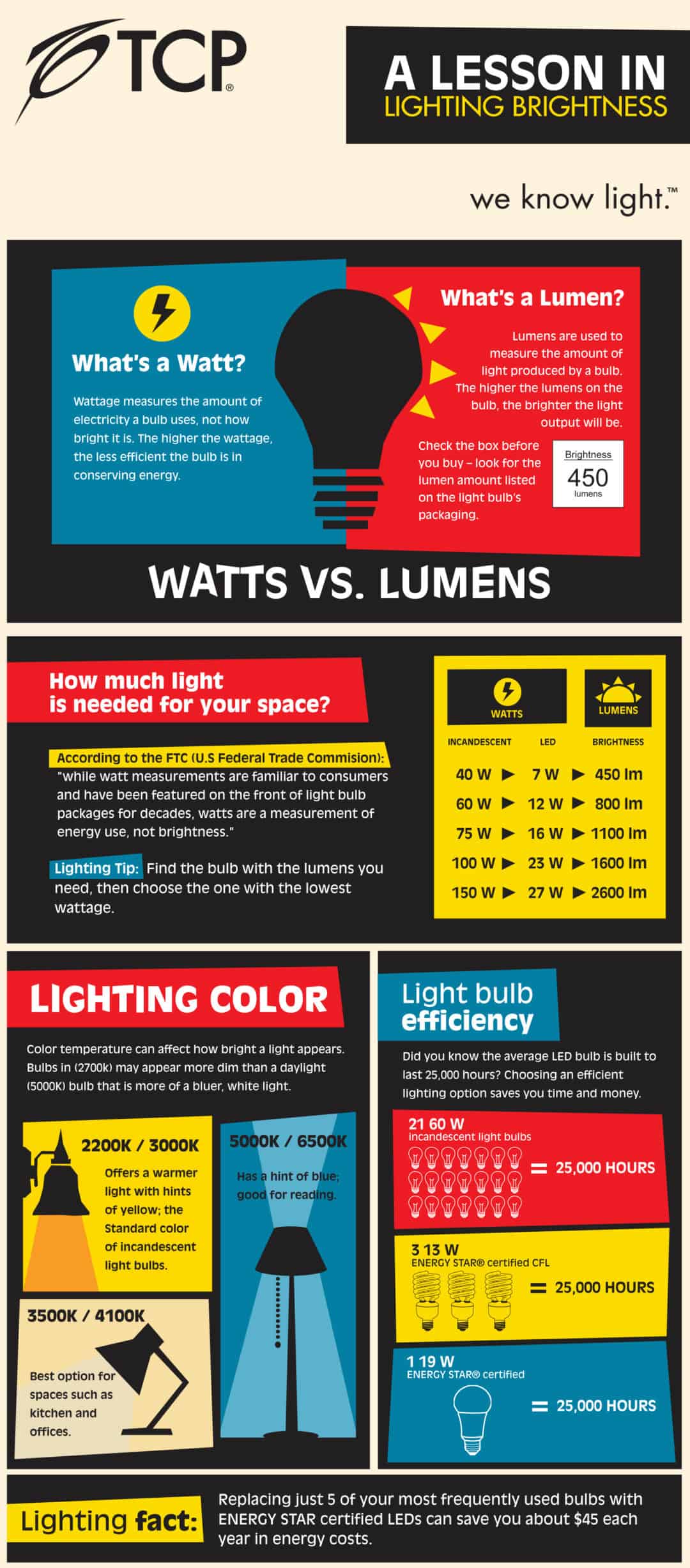 Lighting Brightness Light Bulb Lessons TCP Lighting Manufacturers