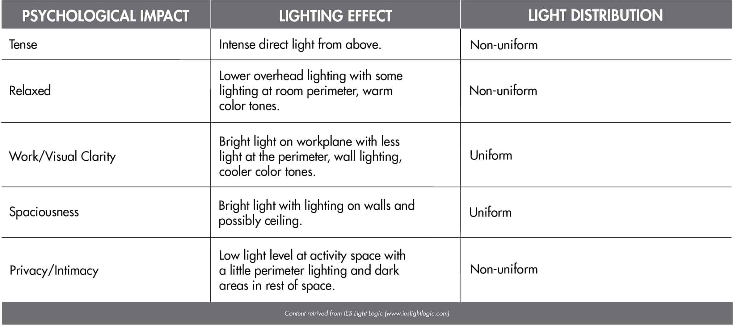 The Influence of LED Lighting on Attention and Long-Term Memory