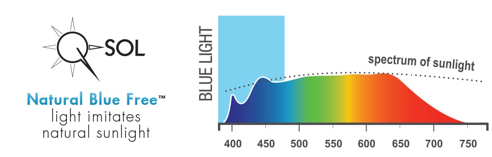 Closer to natural Blue Light in sunlight spectrum chart