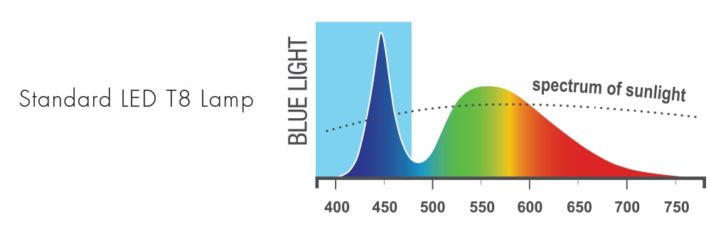 Dangerous Blue Light spikes in light spectrum chart