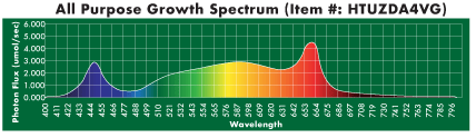 all-purpose-growth-spectrum