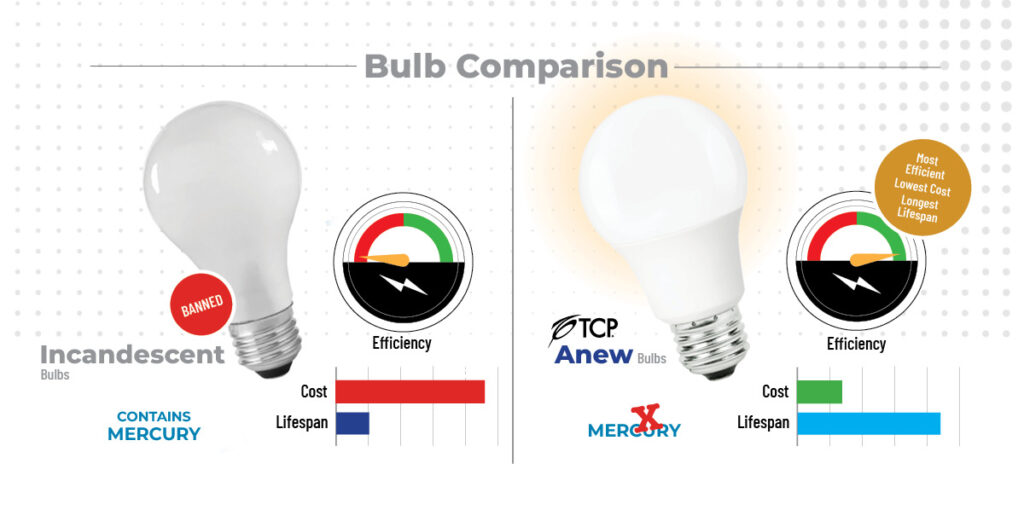 An infographic comparing a standard incandescent vs. TCP's Anew LED bulb